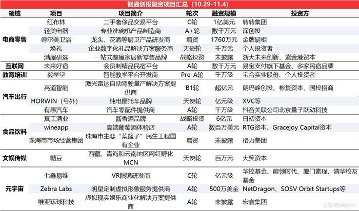 智通創(chuàng)投周報丨鋰電賽道熱度不減，資本押注技術(shù)革新，衛(wèi)藍(lán)新能源獲近15億D輪融資領(lǐng)銜